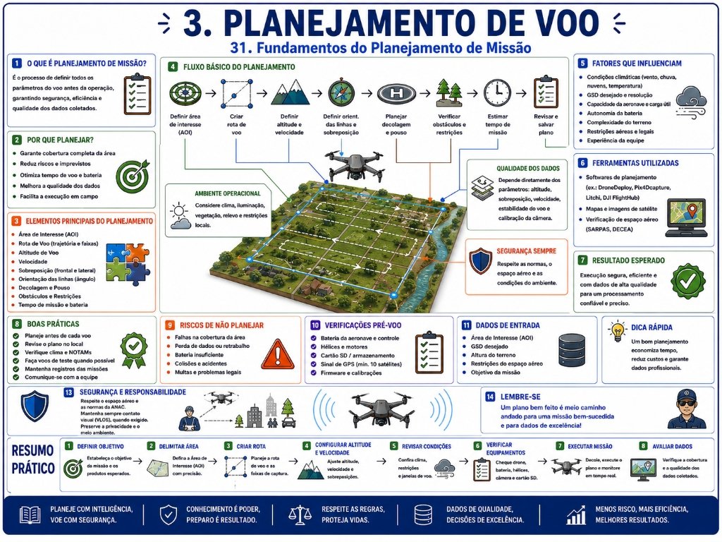 31. Fundamentos do Planejamento de Missão - Planejamento de Voo